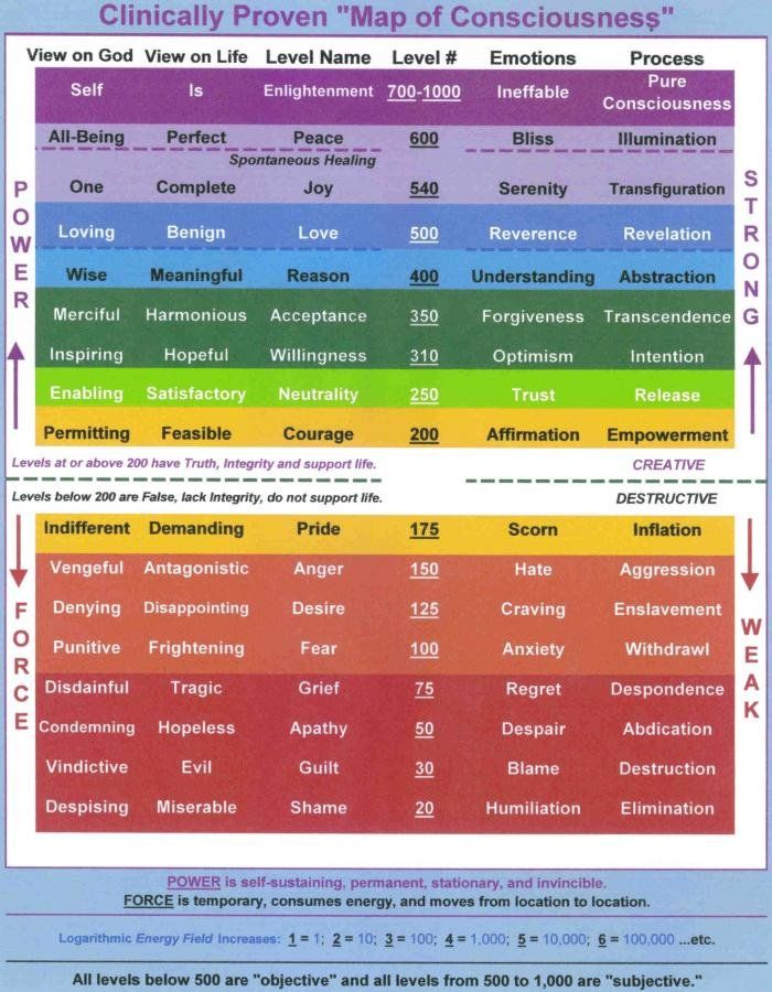 Hawkins Map Of Consciousness Pdf